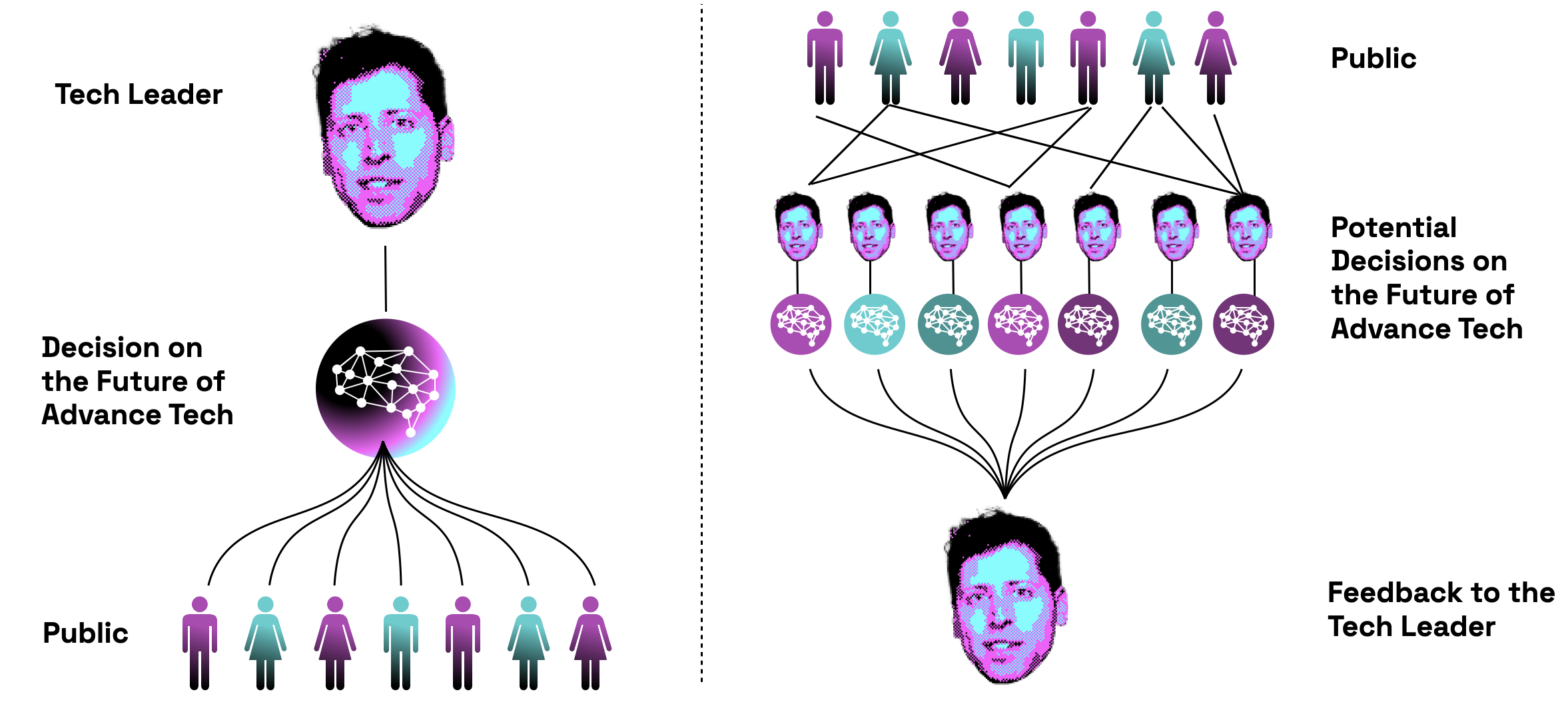 Diagram contrasting centralized AI decision-making by a tech leader (left) with a participatory model where the public generates potential decisions and provides feedback (right)